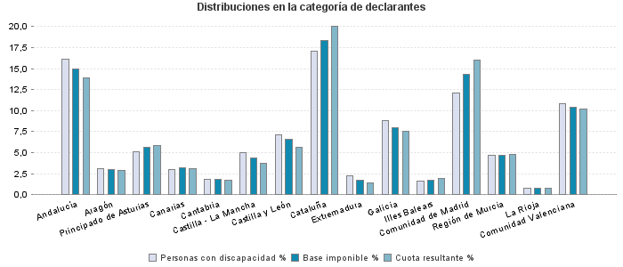 Distribuciones en la categoría de declarantes