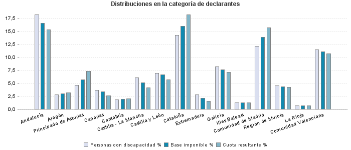 Distribuciones en la categoría de declarantes