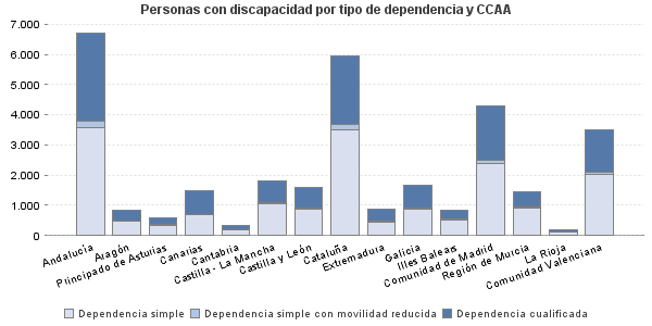 Personas con discapacidad por tipo de dependencia y CCAA