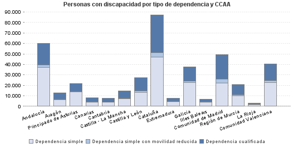 Personas con discapacidad por tipo de dependencia y CCAA