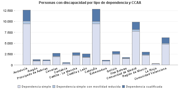 Personas con discapacidad por tipo de dependencia y CCAA