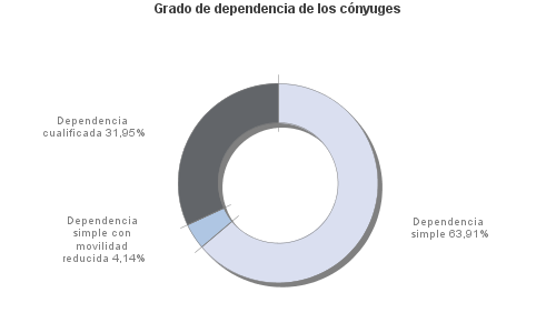 Grado de dependencia de los cónyuges