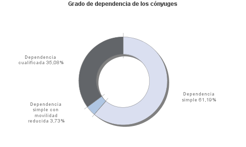 Grado de dependencia de los cónyuges