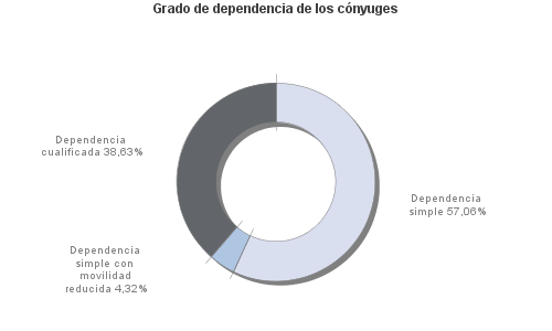 Grado de dependencia de los cónyuges