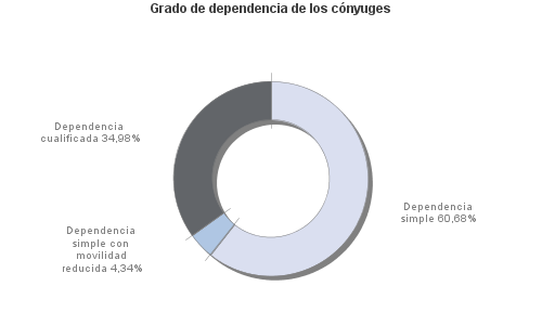 Grado de dependencia de los cónyuges