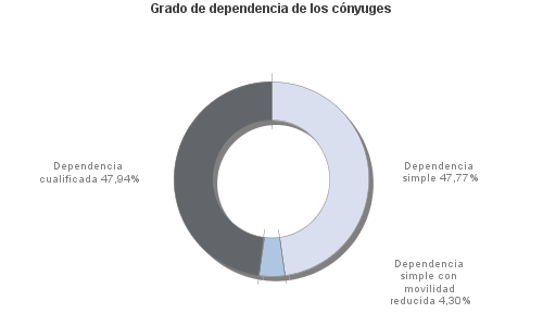 Grado de dependencia de los cónyuges