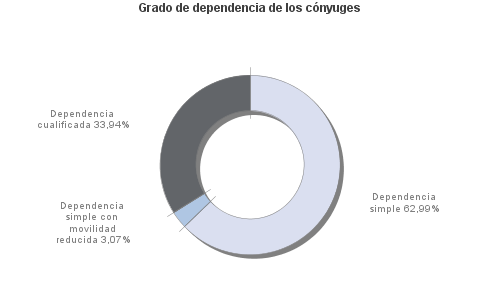 Grado de dependencia de los cónyuges