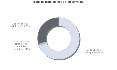 Grado de dependencia de los cónyuges