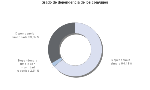 Grado de dependencia de los cónyuges