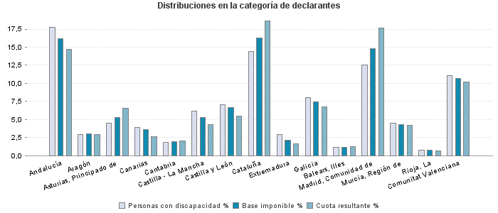 Distribuciones en la categoría de declarantes