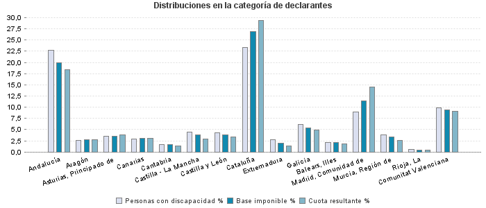 Distribuciones en la categoría de declarantes