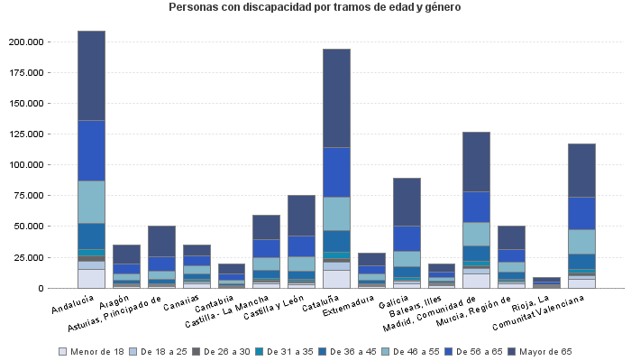 Personas con discapacidad por tramos de edad y género