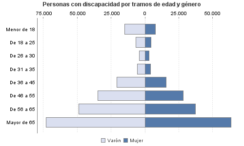 Personas con discapacidad por tramos de edad y género