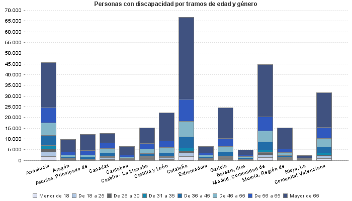 Personas con discapacidad por tramos de edad y género