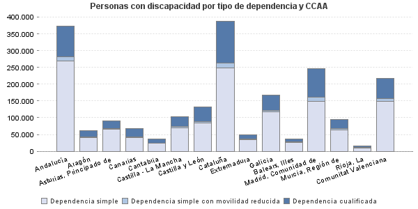 Personas con discapacidad por tipo de dependencia y CCAA