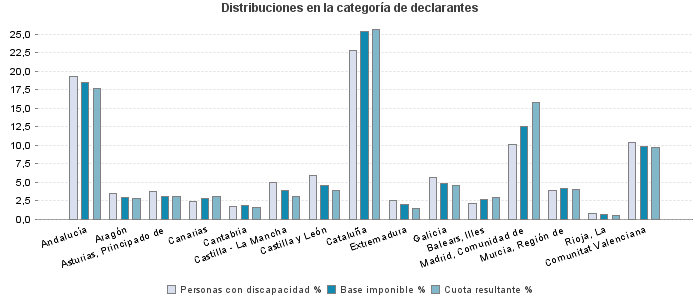 Distribuciones en la categoría de declarantes