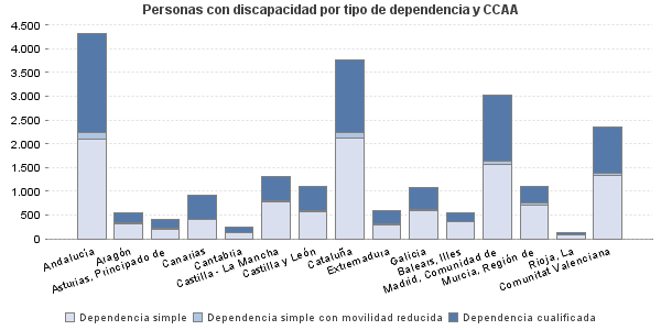 Personas con discapacidad por tipo de dependencia y CCAA