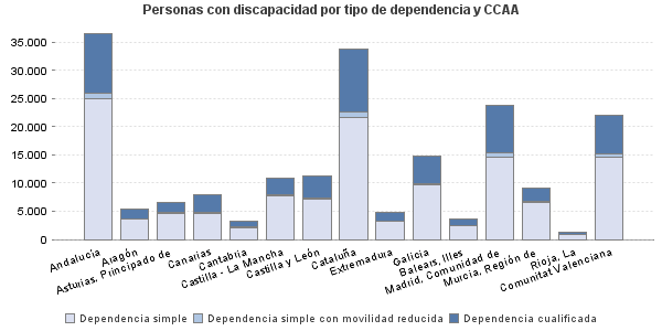 Personas con discapacidad por tipo de dependencia y CCAA