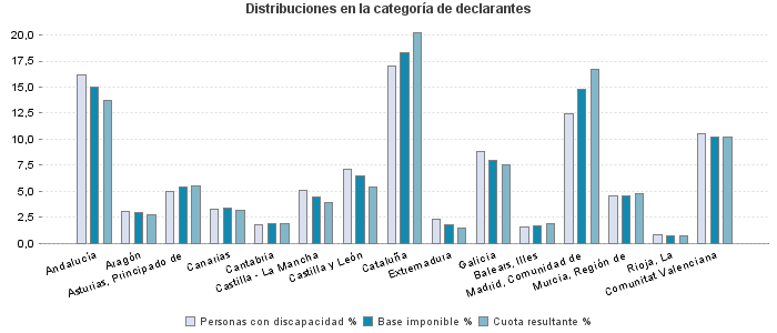 Distribuciones en la categoría de declarantes