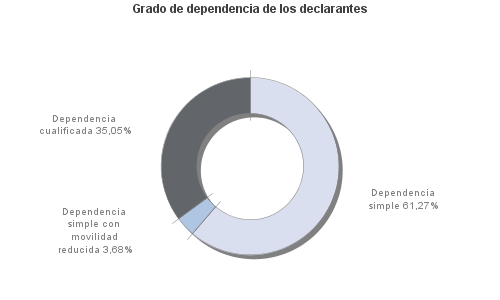 Grado de dependencia de los declarantes