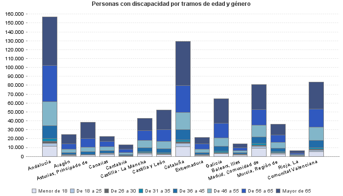 Personas con discapacidad por tramos de edad y género