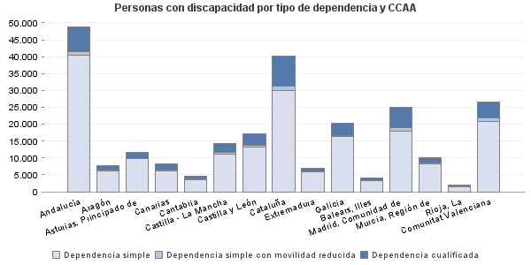 Personas con discapacidad por tipo de dependencia y CCAA