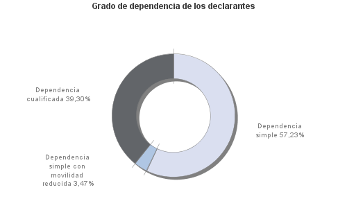 Grado de dependencia de los declarantes