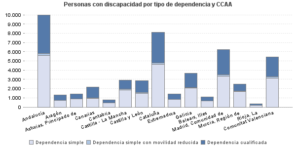 Personas con discapacidad por tipo de dependencia y CCAA