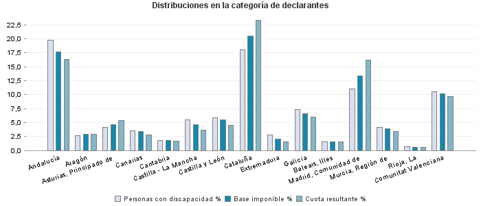 Distribuciones en la categoría de declarantes