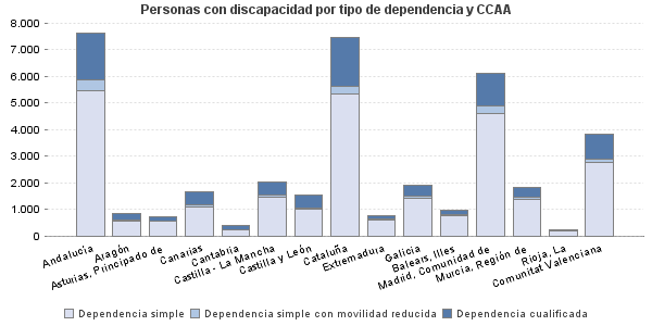 Personas con discapacidad por tipo de dependencia y CCAA