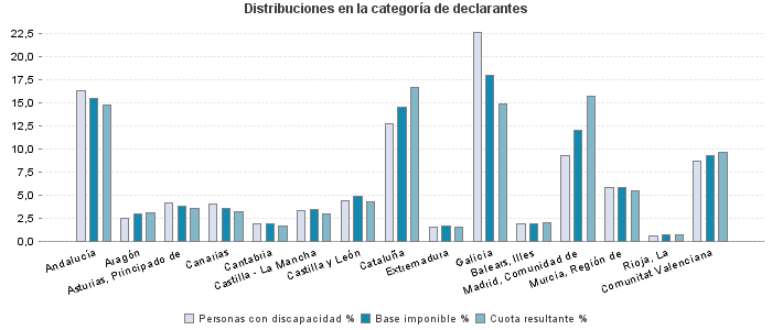 Distribuciones en la categoría de declarantes