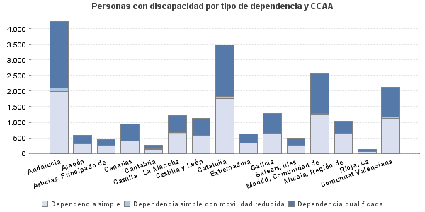 Personas con discapacidad por tipo de dependencia y CCAA