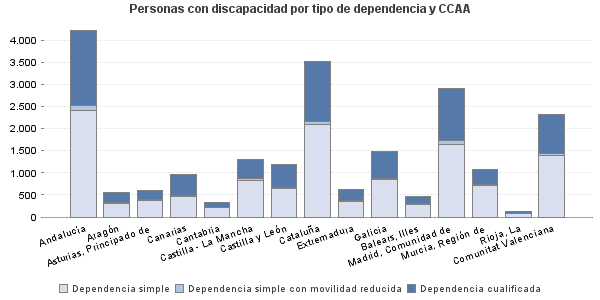 Personas con discapacidad por tipo de dependencia y CCAA