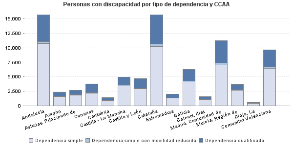 Personas con discapacidad por tipo de dependencia y CCAA