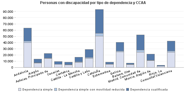 Personas con discapacidad por tipo de dependencia y CCAA