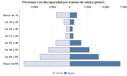 Personas con discapacidad por tramos de edad y género