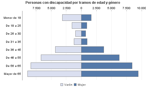 Personas con discapacidad por tramos de edad y género