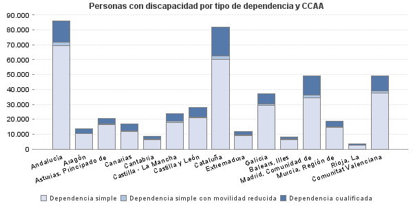 Personas con discapacidad por tipo de dependencia y CCAA