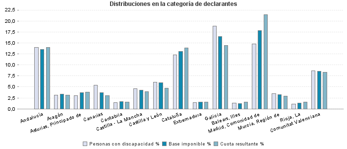 Distribuciones en la categoría de declarantes