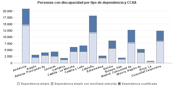 Personas con discapacidad por tipo de dependencia y CCAA