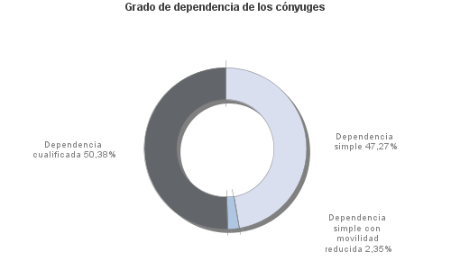 Grado de dependencia de los cónyuges