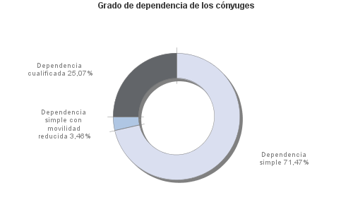 Grado de dependencia de los cónyuges