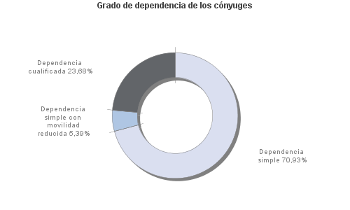 Grado de dependencia de los cónyuges