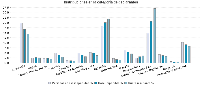 Distribuciones en la categoría de declarantes