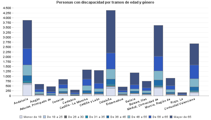 Personas con discapacidad por tramos de edad y género