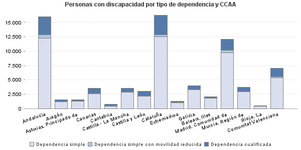 Personas con discapacidad por tipo de dependencia y CCAA