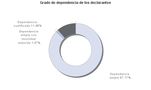 Grado de dependencia de los declarantes