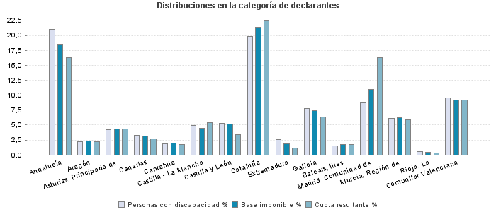 Distribuciones en la categoría de declarantes