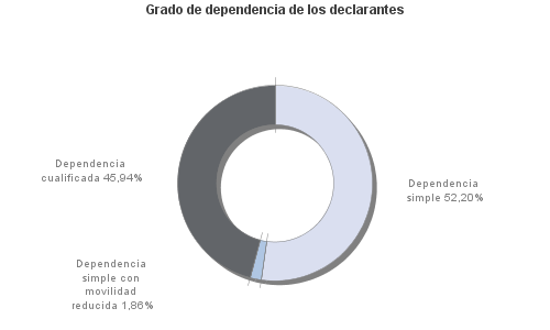 Grado de dependencia de los declarantes