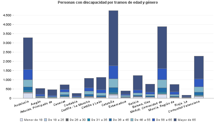 Personas con discapacidad por tramos de edad y género